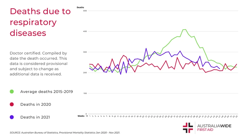 Graph showing deaths in Australia due to respiratory diseases 2015-2021